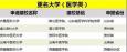 5所醫(yī)科大學(xué)即將誕生！